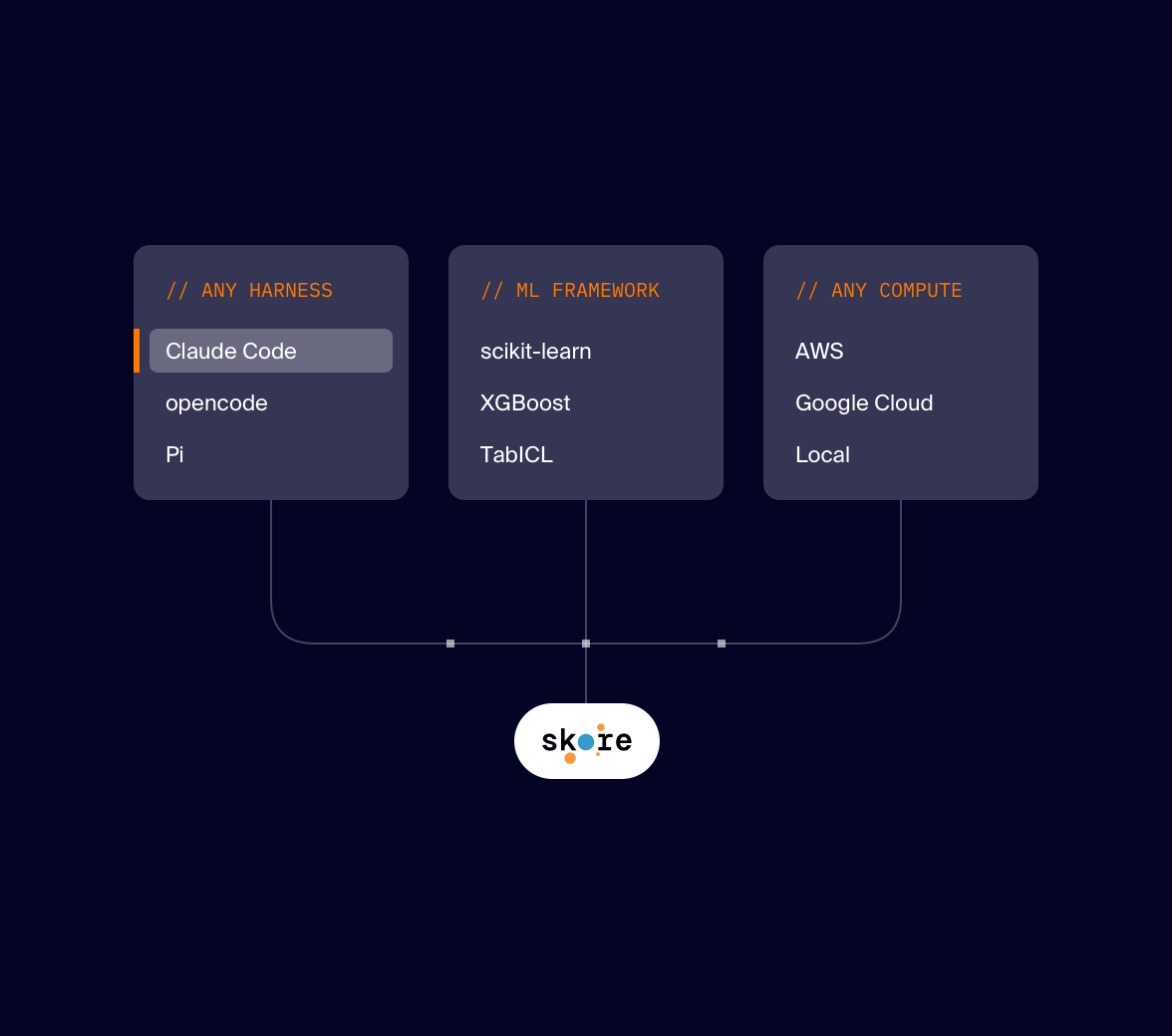 Diagram of three columns – any harness (Claude Code, opencode, Pi), ML framework (scikit-learn, XGBoost, TabICL) and any compute (AWS, Google Cloud, Local) – all connected to the Skore Agent.